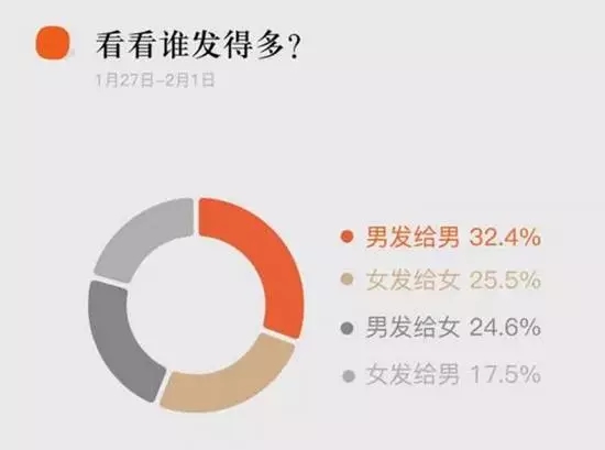 除夕至初五红包收发量达460亿个，2017春节微信红包都发给谁了？