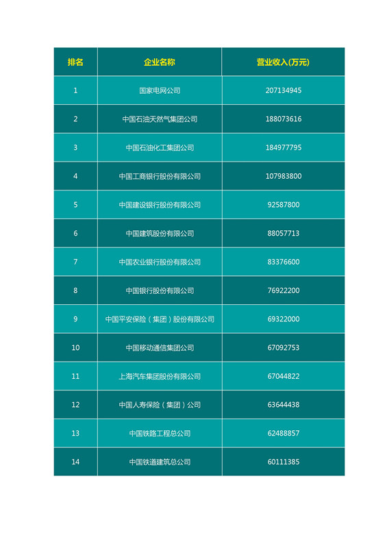 2016中国企业500强名单（完整名单）
