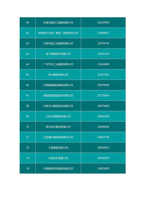 2016中国企业500强名单（完整名单）