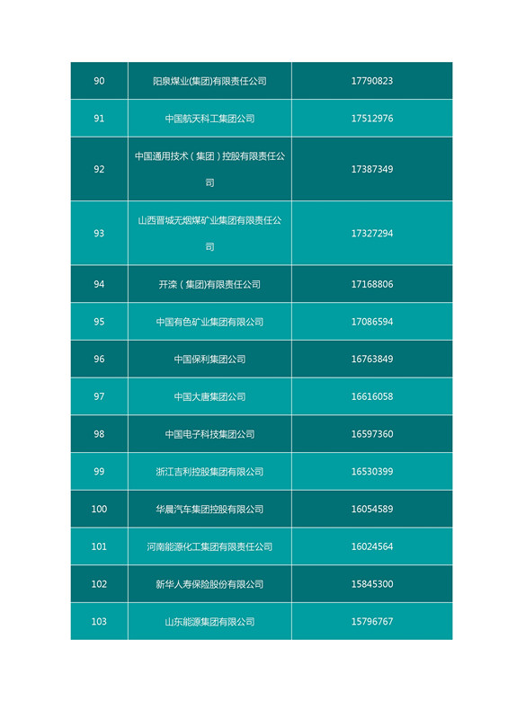 2016中国企业500强名单（完整名单）
