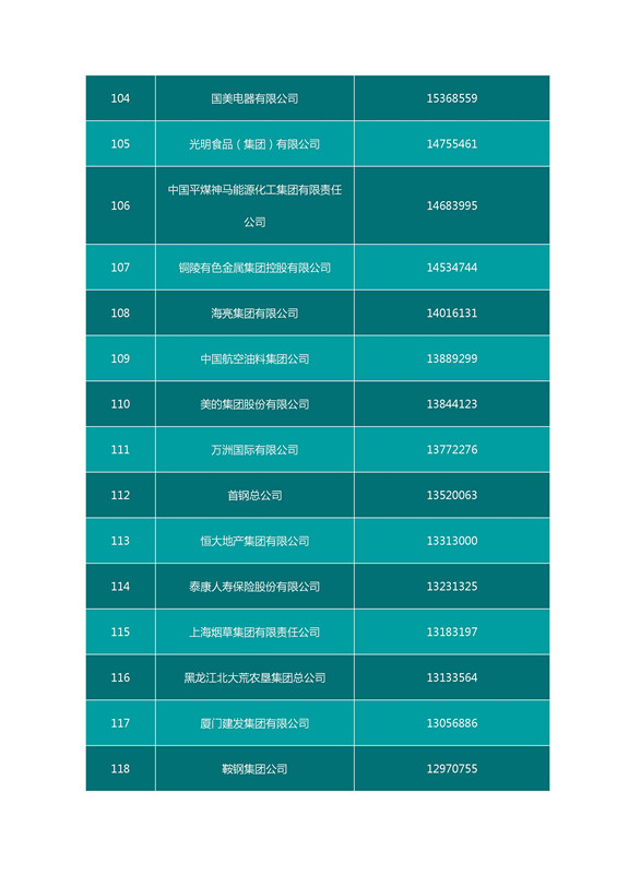 2016中国企业500强名单（完整名单）