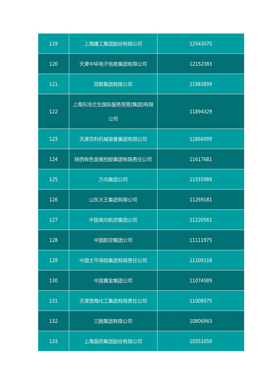 2016中国企业500强名单（完整名单）