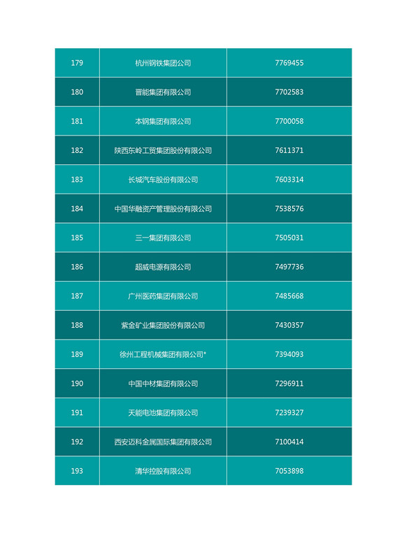 2016中国企业500强名单（完整名单）