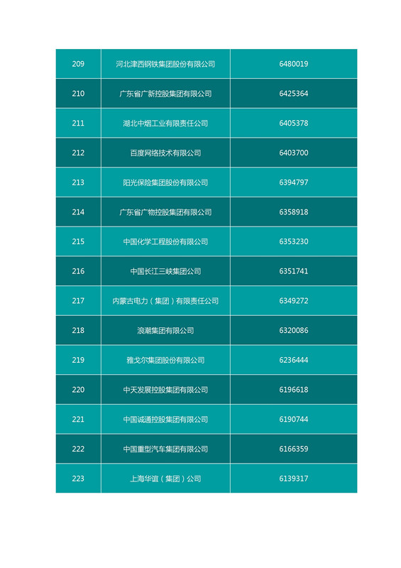 2016中国企业500强名单（完整名单）