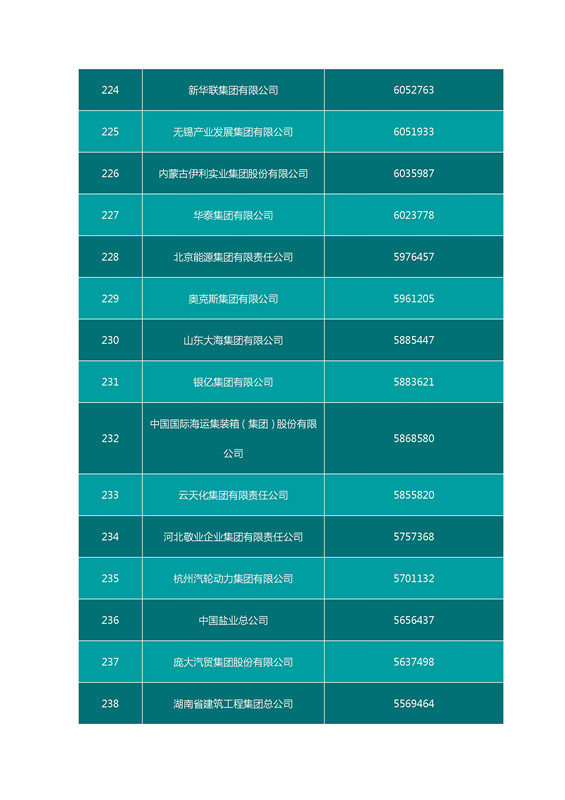 2016中国企业500强名单（完整名单）