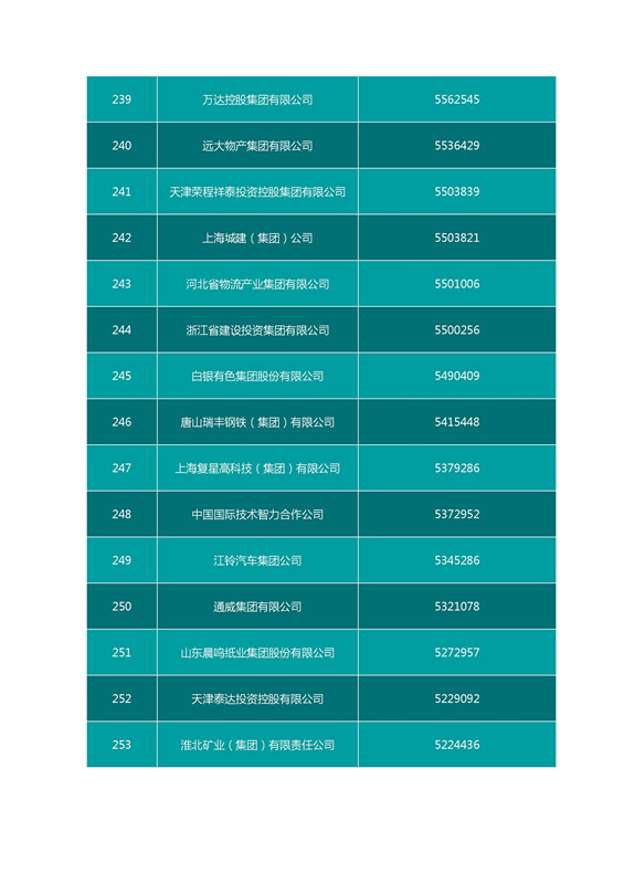 2016中国企业500强名单（完整名单）