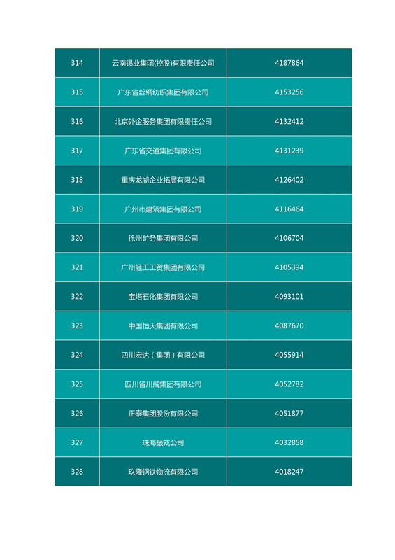 2016中国企业500强名单（完整名单）
