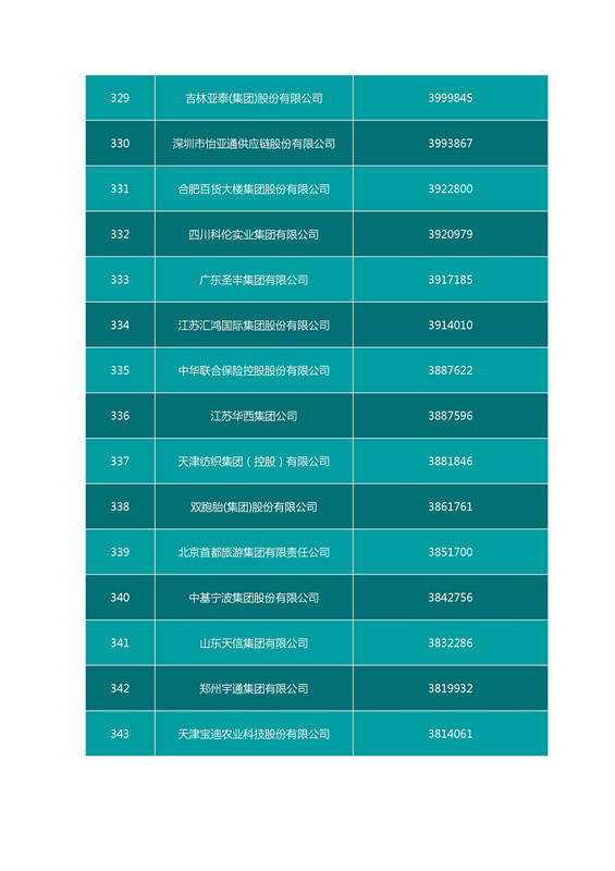 2016中国企业500强名单（完整名单）