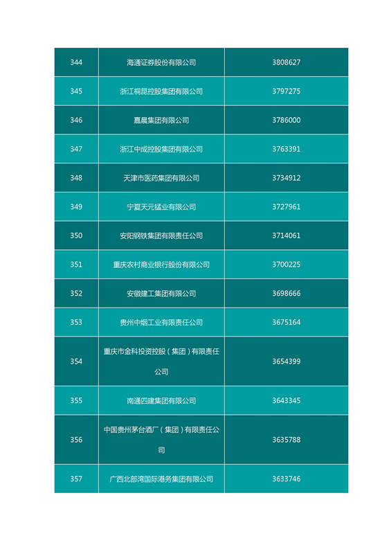 2016中国企业500强名单（完整名单）