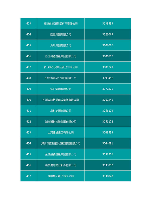 2016中国企业500强名单（完整名单）