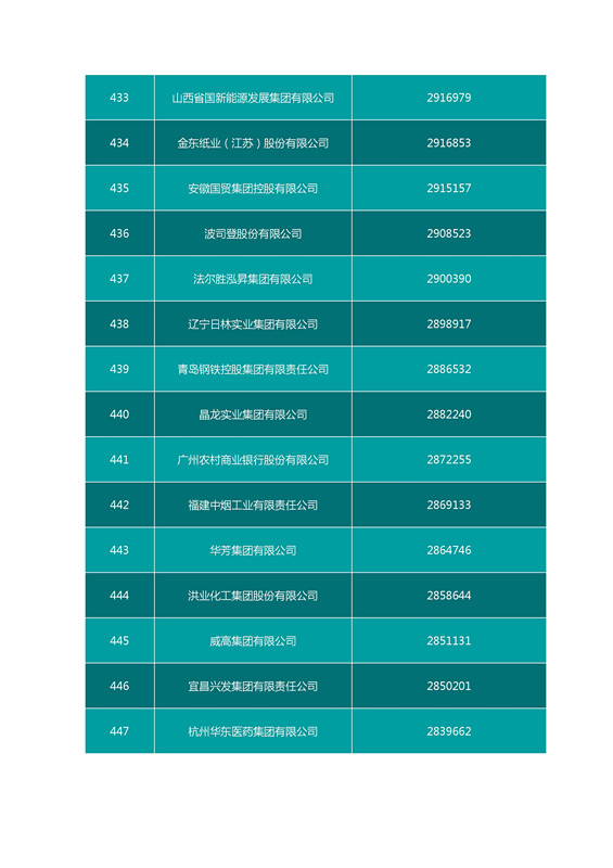2016中国企业500强名单（完整名单）