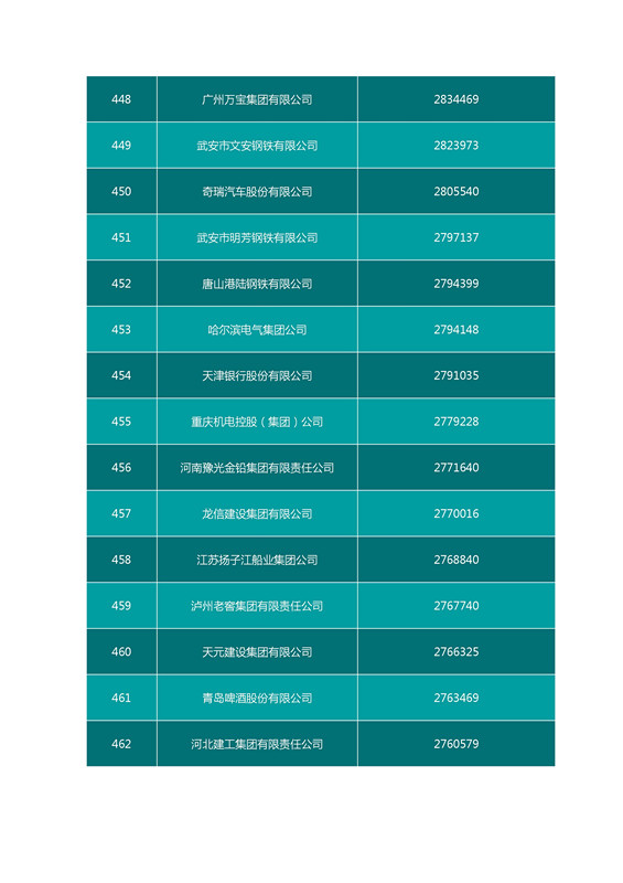 2016中国企业500强名单（完整名单）