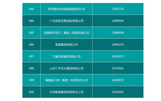 2016中国企业500强名单（完整名单）