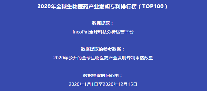 2020年全球生物医药产业发明专利排行榜（TOP100）