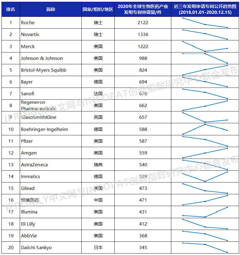 2020年全球生物医药产业发明专利排行榜（TOP100）