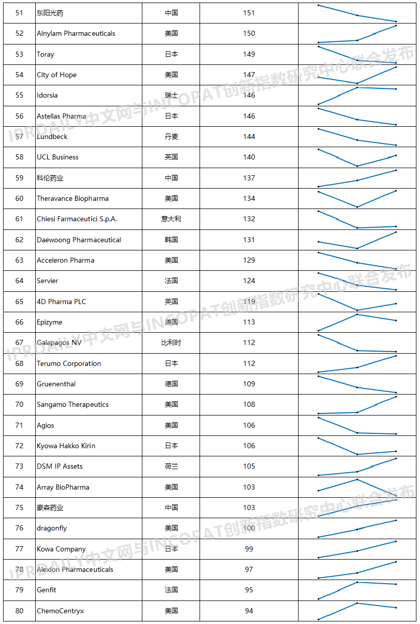2020年全球生物医药产业发明专利排行榜（TOP100）