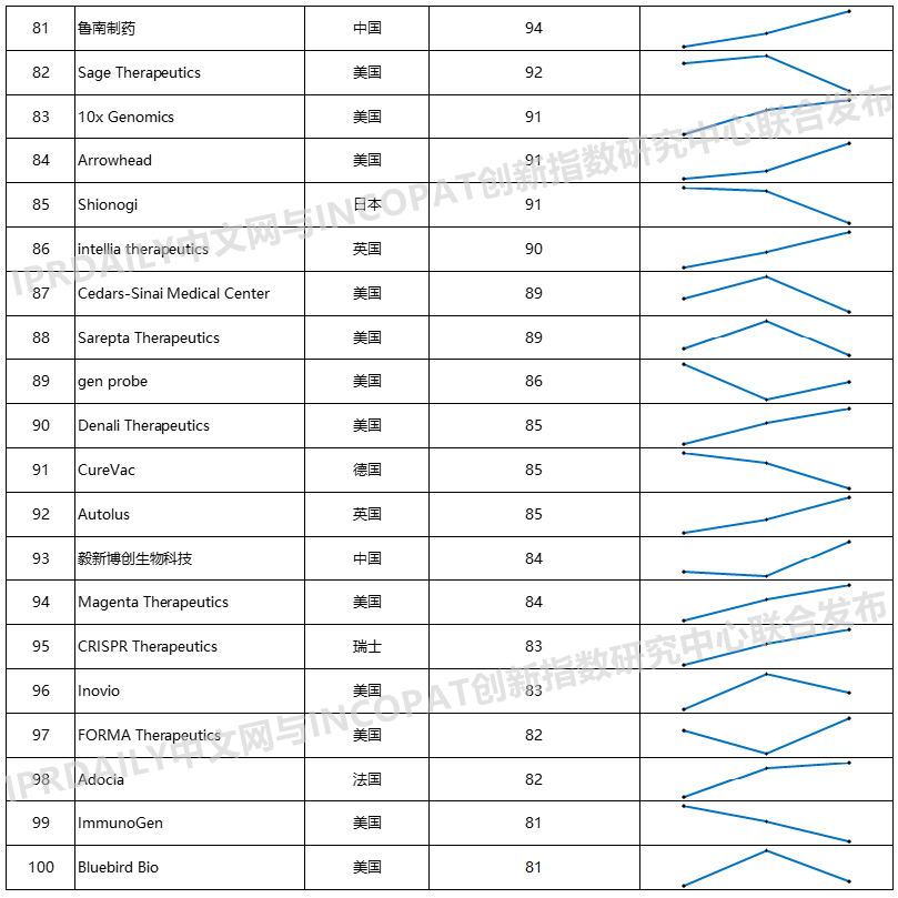 2020年全球生物医药产业发明专利排行榜（TOP100）