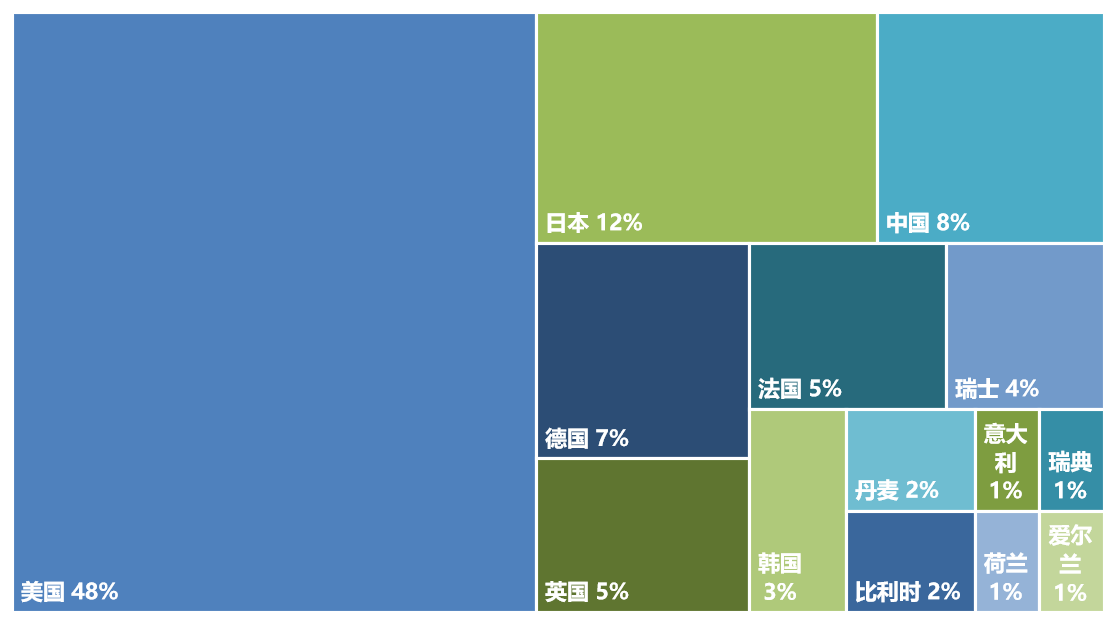 2020年全球生物医药产业发明专利排行榜（TOP100）